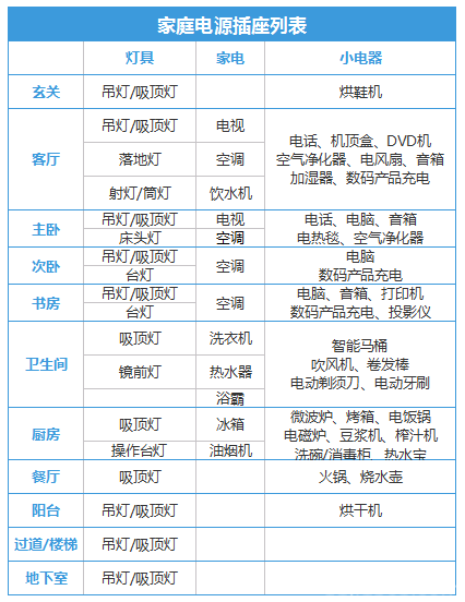 你家插座不夠用？超全家庭電源插座列表