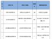 工商局：“川象”等16批次涂料、家具等商品不合格