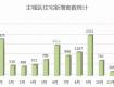 【數(shù)據(jù)篇】2018泰州樓市年報(bào)，住宅成交量同比下跌33%！