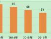 2018年江蘇省環(huán)境空氣和地表水環(huán)境狀況公布！泰州排在……