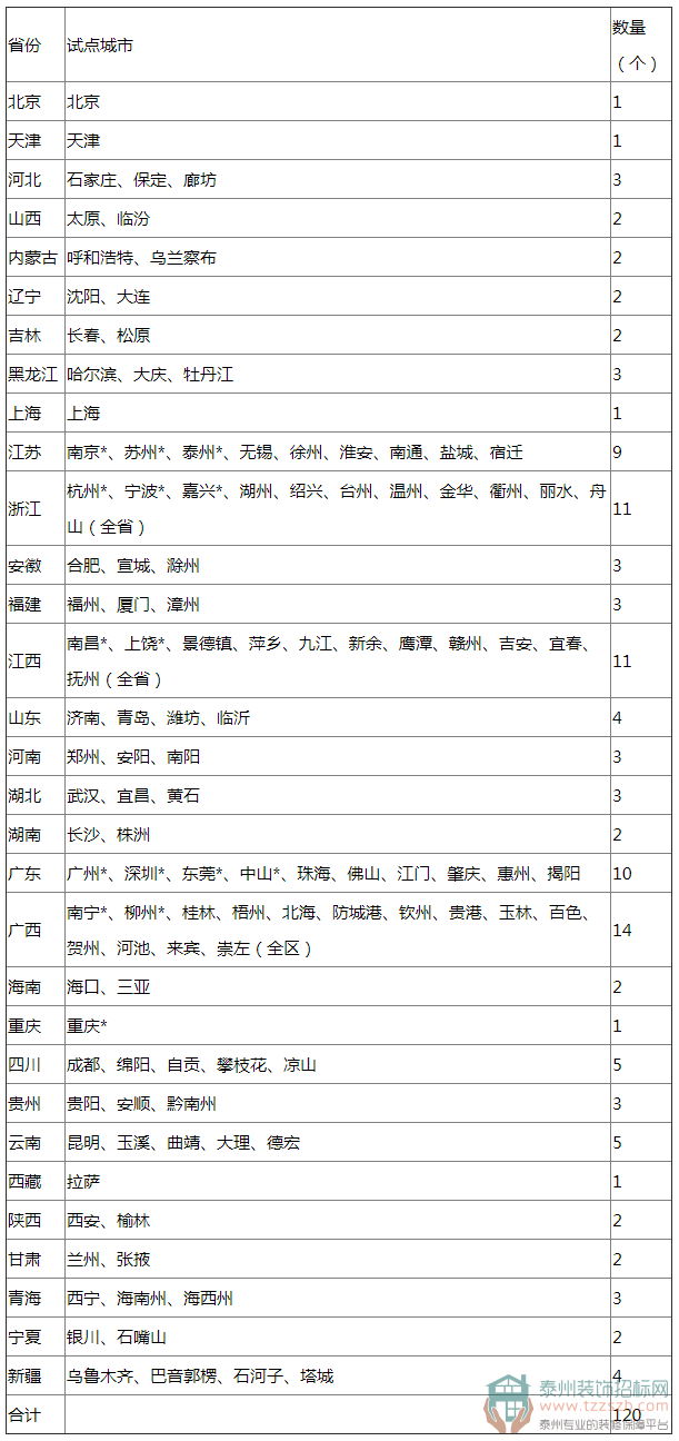 2019年車輛網(wǎng)上轉(zhuǎn)籍120個試點城市名單.png