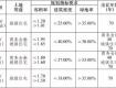 泰州市區(qū)5宗地拍出！成交總額180431萬元！